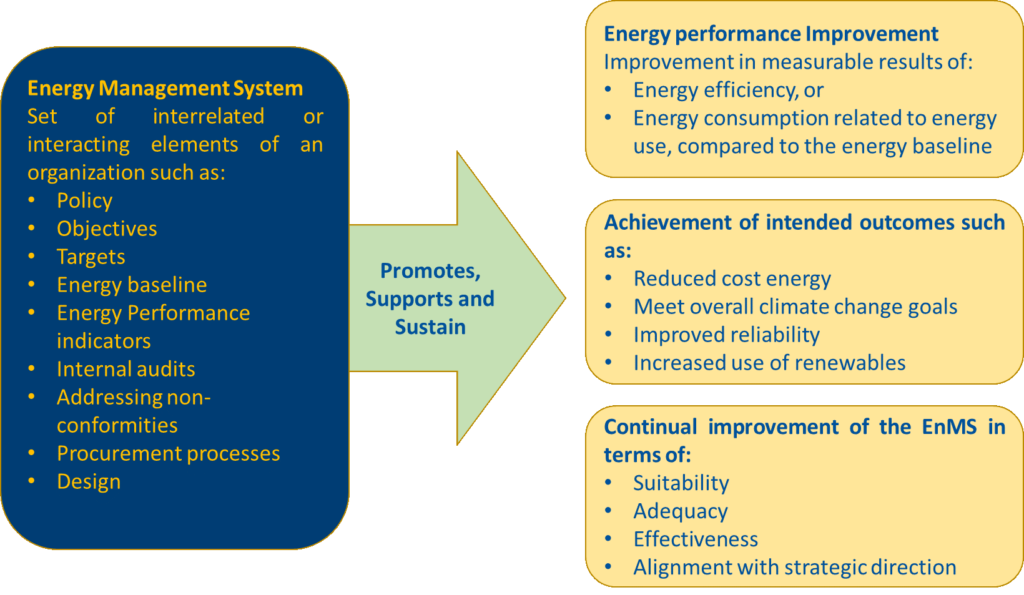 Energy Management System or Energy Audit – Productivity Improvement ...